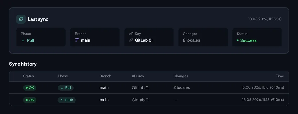 The Sync tab of Example Shop after the first run on main: a push with no changes and a pull of two languages, both through the key GitLab CI.